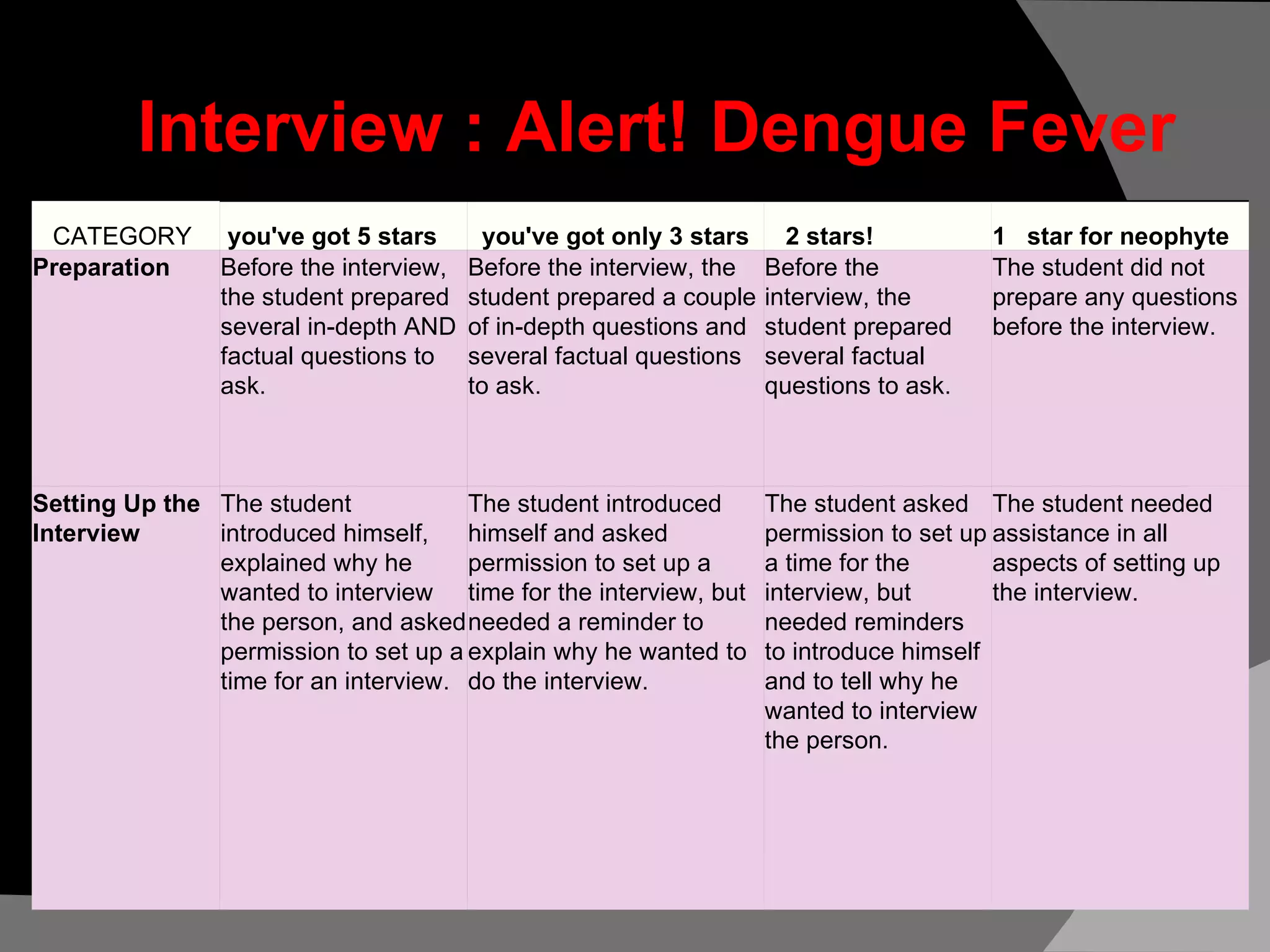 Interview : Alert! Dengue Fever CATEGORY    you've got 5 stars     you've got only 3 stars      2 stars!  1   star for neophyte  Preparation  Before the interview, the student prepared several in-depth AND factual questions to ask.  Before the interview, the student prepared a couple of in-depth questions and several factual questions to ask.  Before the interview, the student prepared several factual questions to ask.  The student did not prepare any questions before the interview.  Setting Up the Interview  The student introduced himself, explained why he wanted to interview the person, and asked permission to set up a time for an interview.  The student introduced himself and asked permission to set up a time for the interview, but needed a reminder to explain why he wanted to do the interview.  The student asked permission to set up a time for the interview, but needed reminders to introduce himself and to tell why he wanted to interview the person.  The student needed assistance in all aspects of setting up the interview.  