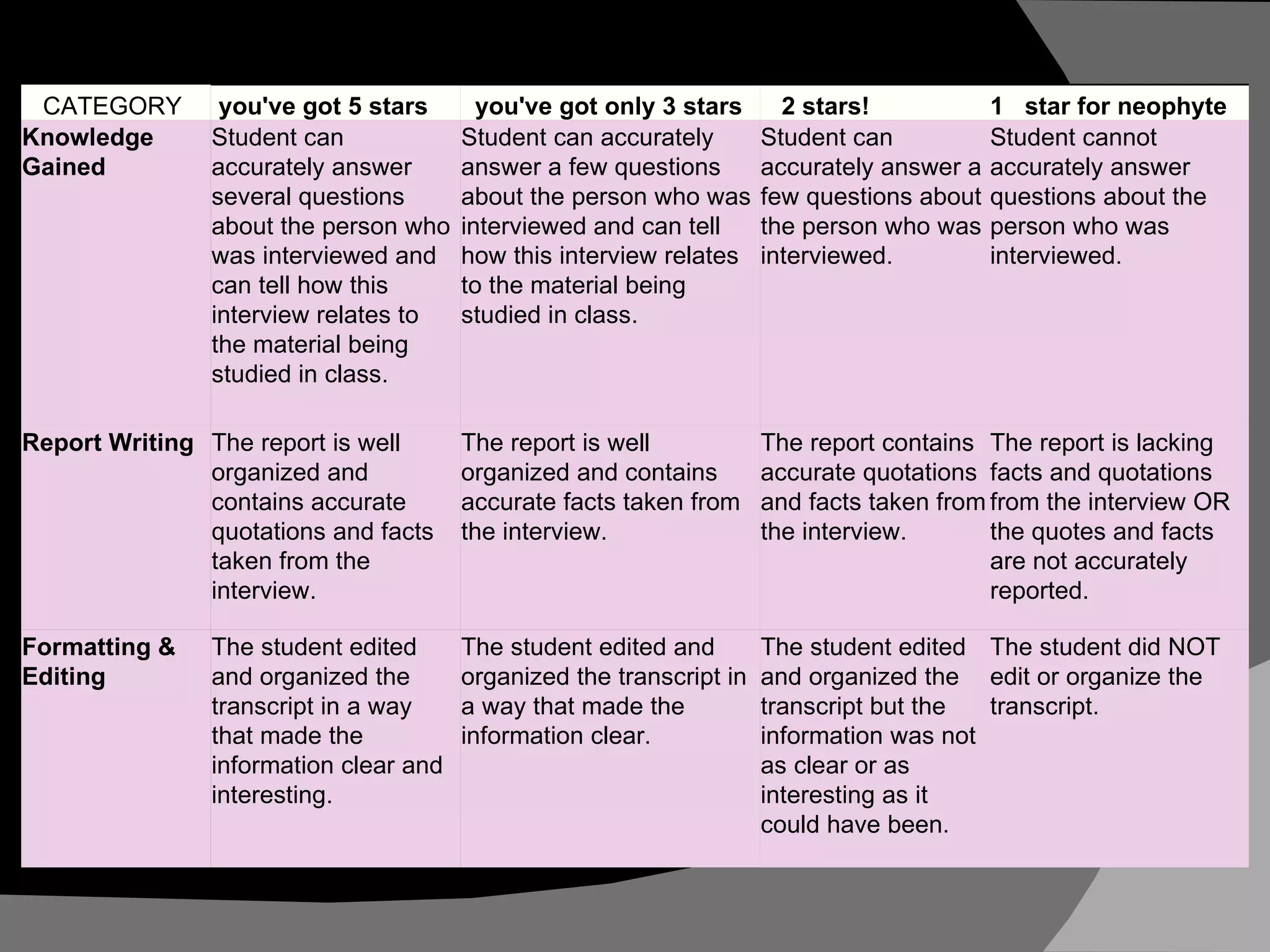 CATEGORY    you've got 5 stars     you've got only 3 stars      2 stars!  1   star for neophyte  Knowledge Gained  Student can accurately answer several questions about the person who was interviewed and can tell how this interview relates to the material being studied in class.  Student can accurately answer a few questions about the person who was interviewed and can tell how this interview relates to the material being studied in class.  Student can accurately answer a few questions about the person who was interviewed.  Student cannot accurately answer questions about the person who was interviewed.  Report Writing  The report is well organized and contains accurate quotations and facts taken from the interview.  The report is well organized and contains accurate facts taken from the interview.  The report contains accurate quotations and facts taken from the interview.  The report is lacking facts and quotations from the interview OR the quotes and facts are not accurately reported.  Formatting & Editing  The student edited and organized the transcript in a way that made the information clear and interesting.  The student edited and organized the transcript in a way that made the information clear.  The student edited and organized the transcript but the information was not as clear or as interesting as it could have been.  The student did NOT edit or organize the transcript.  