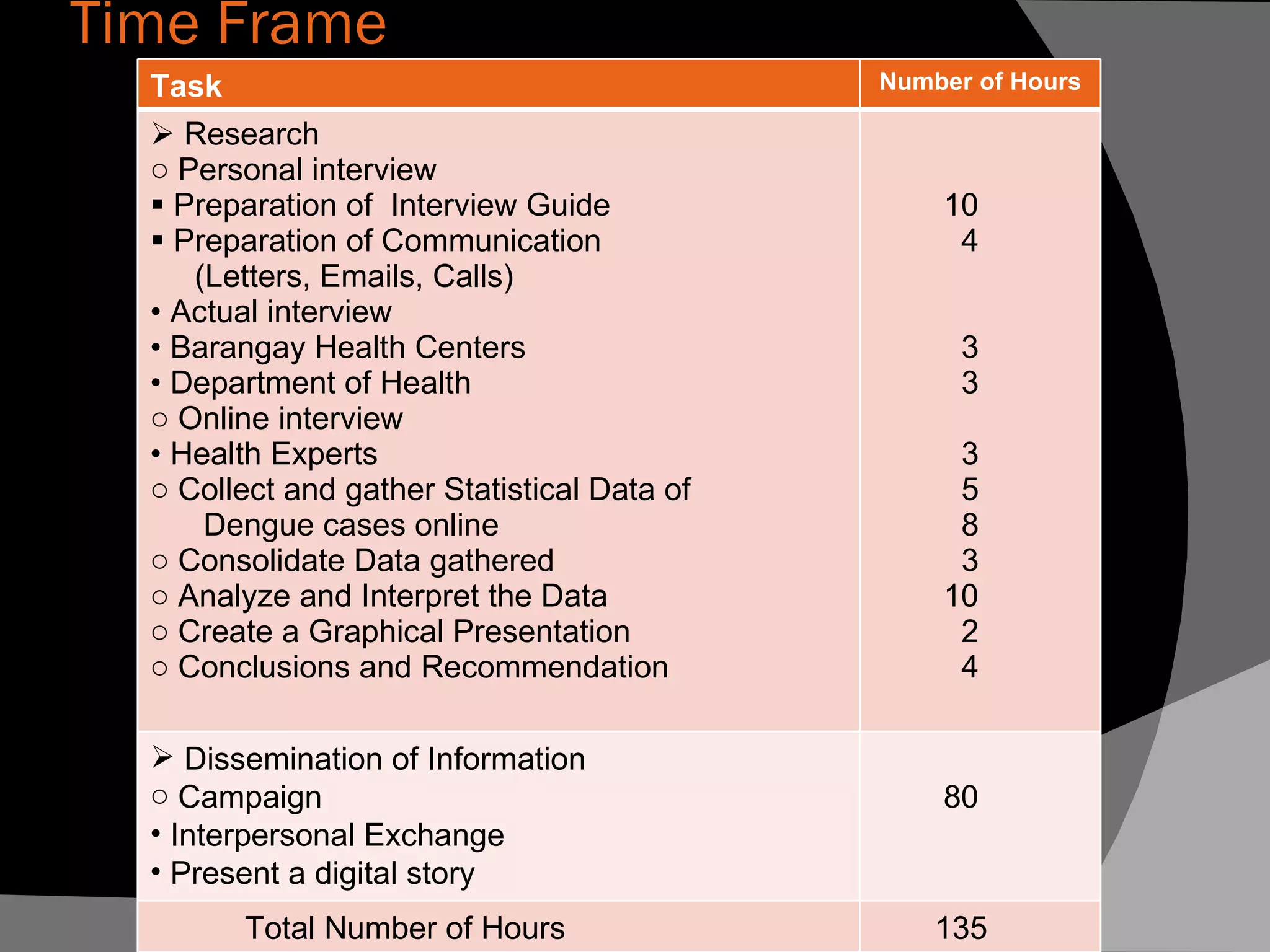 Time Frame   Task Number of Hours Research Personal interview Preparation of  Interview Guide Preparation of Communication (Letters, Emails, Calls) Actual interview Barangay Health Centers Department of Health Online interview Health Experts Collect and gather Statistical Data of  Dengue cases online Consolidate Data gathered Analyze and Interpret the Data Create a Graphical Presentation Conclusions and Recommendation  10 4 3 3 3 5 8 3 10 2 4 Dissemination of Information  Campaign  Interpersonal Exchange Present a digital story 80 Total Number of Hours 135 
