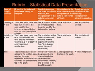 R Rubric – Statistical Data Presentation Type of  Graph Chosen Graph fits the data well and makes it easy to interpret. Graph is adequate and does not distort the data, but interpretation of the data is somewhat difficult. Graph distorts the data somewhat and interpretation of the data is somewhat difficult. Graph seriously distorts the data making interpretation almost impossible. Labeling of  X axis The X axis has a clear, neat label that describes the units used for the independent variable (e.g, days, months, participants' names). The X axis has a clear label that describes the units used for the independent variable. The X axis has a label. The X axis is not labeled. Labeling of  Y axis The Y axis has a clear, neat label that describes the units and the dependent variable (e.g, % of dogfood eaten; degree of satisfaction). The Y axis has a clear label that describes the units and the dependent variable (e.g, % of dogfood eaten; degree of satisfaction). The Y axis has a label. The Y axis is not labeled. Title Title is creative and clearly relates to the problem being graphed (includes dependent and independent variable). It is printed at the top of the graph. Title clearly relates to the problem being graphed (includes dependent and independent variable) and is printed at the top of the graph. A title is present at the top of the graph. A title is not present. 