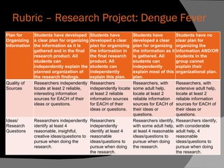 Rubric – Research Project: Dengue Fever Plan for Organizing Information  Students have developed a clear plan for organizing the information as it is gathered and in the final research product. All students can independently explain the planned organization of the research findings.  Students have developed a clear plan for organizing the information in the final research product. All students can independently explain this plan.  Students have developed a clear plan for organizing the information as it is gathered. All students can independently explain most of this plan.  Students have no clear plan for organizing the information AND/OR students in the group cannot explain their organizational plan.  Quality of Sources  Researchers independently locate at least 2 reliable, interesting information sources for EACH of their ideas or questions.  Researchers independently locate at least 2 reliable information sources for EACH of their ideas or questions.  Researchers, with some adult help, locate at least 2 reliable information sources for EACH of their ideas or questions.  Researchers, with extensive adult help, locate at least 2 reliable information sources for EACH of their ideas or questions.  Ideas/ Research Questions  Researchers independently identify at least 4 reasonable, insightful, creative ideas/questions to pursue when doing the research.  Researchers independently identify at least 4 reasonable ideas/questions to pursue when doing the research.  Researchers identify, with some adult help, at least 4 reasonable ideas/questions to pursue when doing the research.  Researchers identify, with considerable adult help, 4 reasonable ideas/questions to pursue when doing the research.  