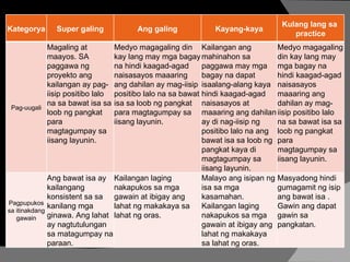 Kategorya Super galing Ang galing Kayang-kaya Kulang lang sa  practice Pag-uugali Magaling at maayos. SA paggawa ng proyekto ang kailangan ay pag-iisip positibo lalo na sa bawat isa sa loob ng pangkat para magtagumpay sa iisang layunin. Medyo magagaling din kay lang may mga bagay na hindi kaagad-agad naisasayos maaaring ang dahilan ay mag-iisip positibo lalo na sa bawat isa sa loob ng pangkat para magtagumpay sa iisang layunin. Kailangan ang mahinahon sa paggawa may mga bagay na dapat isaalang-alang kaya hindi kaagad-agad naisasayos at maaaring ang dahilan ay di nag-iisip ng positibo lalo na ang bawat isa sa loob ng pangkat kaya di magtagumpay sa iisang layunin. Medyo magagaling din kay lang may mga bagay na hindi kaagad-agad naisasayos maaaring ang dahilan ay mag-iisip positibo lalo na sa bawat isa sa loob ng pangkat para magtagumpay sa iisang layunin. Pagpupukos sa itinakdang gawain Ang bawat isa ay kailangang konsistent sa sa kanilang mga ginawa. Ang lahat ay nagtutulungan sa matagumpay na paraan. Kailangan laging nakapukos sa mga gawain at ibigay ang lahat ng makakaya sa lahat ng oras. Malayo ang isipan ng isa sa mga kasamahan. Kailangan laging nakapukos sa mga gawain at ibigay ang lahat ng makakaya sa lahat ng oras. Masyadong hindi gumagamit ng isip ang bawat isa . Gawin ang dapat gawin sa pangkatan. 