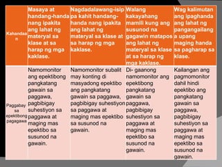 Kahandaan Masaya at handang-handa nang ipakita ang lahat ng materyal sa klase at sa harap ng mga kaklase. Nagdadalawang-isip pa kahit handang-handa nang ipakita ang lahat ng materyal sa klase at sa harap ng mga kaklase. Walang kakayahang mamili kung ang susunod na gagawin matapos ang lahat ng materyal sa klase at sa harap ng mga kaklase. Wag kalimutan ang ipaghanda ang lahat ng pangangailanga upang maging handa sa pagharap sa klase. Paggabay  sa epektibong pagagawa Namomonitor ang epektibong pangkatang gawain sa paggawa, pagbibigay suhestiyon sa paggawa at maging mas epektibo sa susunod na gawain. Namomonitor subalit may konting di masyadong epektibo ang pangkatang gawain sa paggawa, pagbibigay suhestiyon sa paggawa at maging mas epektibo sa susunod na gawain. Di- gaanong namomonitor ang epektibong pangkatang gawain sa paggawa, pagbibigay suhestiyon sa paggawa at maging mas epektibo sa susunod na gawain. Kailangan ang pagmomonitor dahil hindi epektibo ang pangkatang gawain sa paggawa, pagbibigay suhestiyon sa paggawa at maging mas epektibo sa susunod na gawain. 