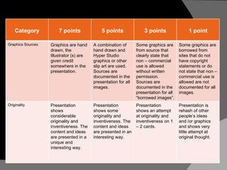 Category 7 points 5 points 3 points 1 point Graphics Sources Graphics are hand drawn, the Illustrator (s) are given credit somewhere in the presentation. A combination of hand drawn and Hyper Studio graphics or other slip art are used. Sources are documented in the presentation for all images. Some graphics are from source that clearly state that non – commercial use is allowed without written permission. Sources are documented in the presentation for all “borrowed images”. Some graphics are borrowed from sites that do not have copyright statements or do not state that non – commercial use is allowed are not documented for all images. Originality  Presentation shows considerable originality and inventiveness. The content and ideas are presented in a unique and interesting way. Presentation shows some originality and inventiveness. The content and ideas are presented in an interesting way. Presentation shows an attempt at originality and inventiveness on 1 – 2 cards. Presentation is rehash of other people’s ideas and /or graphics and shows very little attempt at original thought. 