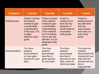 Category 7 points 5 points 3 points 1 point Effectiveness  Project includes all material needed to gain a comfortable understanding of the topic. It is a highly effective study guide. Project includes most material needed to gain a comfortable understanding of the material but it is lacking one or two key element. It is an adequate study guide. Project is missing more than two key elements. It would make an incomplete study guide. Project is lacking several key elements and has inaccuracies that make it a poor study guide. Documentation  You have properly documented 4 or more good sources for your topic. You have properly documented less than 4 good sources for your topic. You have properly documented less than 4 sources for your topic, some of which are weak. You have not properly documented the sources for your topic and the sources are too few or inappropriate.  