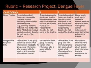 Rubric – Research Project: Dengue Fever CATEGORY  4  3  2  1  Group Timeline  Group independently develops a reasonable, complete timeline describing when different parts of the work (e.g.,planning, research, first draft, final draft) will be done. All students in group can independently describe the high points of the timeline.  Group independently develops a timeline describing when most parts of the work will be done. All students in group can independently describe the high points of the timeline.  Group independently develops a timeline describing when most parts of the work will be done. Most students can independently describe the high points of the timeline.  Group needs adult help to develop a timeline AND/OR several students in the group cannot independently describe the high points of the timeline.  Delegation of Responsi- bility  Each student in the group can clearly explain what information is needed by the group, what information s/he is responsible for locating, and when the information is needed.  Each student in the group can clearly explain what information s/he is responsible for locating.  Each student in the group can, with minimal prompting from peers, clearly explain what information s/he is responsible for locating.  One or more students in the group cannot clearly explain what information they are responsible for locating.  