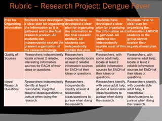 Rubric – Research Project: Dengue Fever Plan for Organizing Information  Students have developed a clear plan for organizing the information as it is gathered and in the final research product. All students can independently explain the planned organization of the research findings.  Students have developed a clear plan for organizing the information in the final research product. All students can independently explain this plan.  Students have developed a clear plan for organizing the information as it is gathered. All students can independently explain most of this plan.  Students have no clear plan for organizing the information AND/OR students in the group cannot explain their organizational plan.  Quality of Sources  Researchers independently locate at least 2 reliable, interesting information sources for EACH of their ideas or questions.  Researchers independently locate at least 2 reliable information sources for EACH of their ideas or questions.  Researchers, with some adult help, locate at least 2 reliable information sources for EACH of their ideas or questions.  Researchers, with extensive adult help, locate at least 2 reliable information sources for EACH of their ideas or questions.  Ideas/ Research Questions  Researchers independently identify at least 4 reasonable, insightful, creative ideas/questions to pursue when doing the research.  Researchers independently identify at least 4 reasonable ideas/questions to pursue when doing the research.  Researchers identify, with some adult help, at least 4 reasonable ideas/questions to pursue when doing the research.  Researchers identify, with considerable adult help, 4 reasonable ideas/questions to pursue when doing the research.  