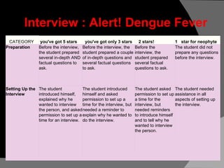 Interview : Alert! Dengue Fever CATEGORY    you've got 5 stars     you've got only 3 stars      2 stars!  1   star for neophyte  Preparation  Before the interview, the student prepared several in-depth AND factual questions to ask.  Before the interview, the student prepared a couple of in-depth questions and several factual questions to ask.  Before the interview, the student prepared several factual questions to ask.  The student did not prepare any questions before the interview.  Setting Up the Interview  The student introduced himself, explained why he wanted to interview the person, and asked permission to set up a time for an interview.  The student introduced himself and asked permission to set up a time for the interview, but needed a reminder to explain why he wanted to do the interview.  The student asked permission to set up a time for the interview, but needed reminders to introduce himself and to tell why he wanted to interview the person.  The student needed assistance in all aspects of setting up the interview.  