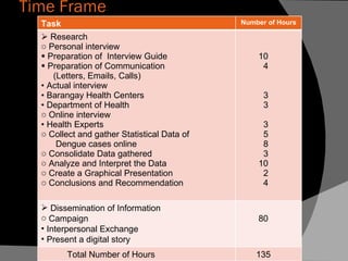 Time Frame   Task Number of Hours Research Personal interview Preparation of  Interview Guide Preparation of Communication (Letters, Emails, Calls) Actual interview Barangay Health Centers Department of Health Online interview Health Experts Collect and gather Statistical Data of  Dengue cases online Consolidate Data gathered Analyze and Interpret the Data Create a Graphical Presentation Conclusions and Recommendation  10 4 3 3 3 5 8 3 10 2 4 Dissemination of Information  Campaign  Interpersonal Exchange Present a digital story 80 Total Number of Hours 135 