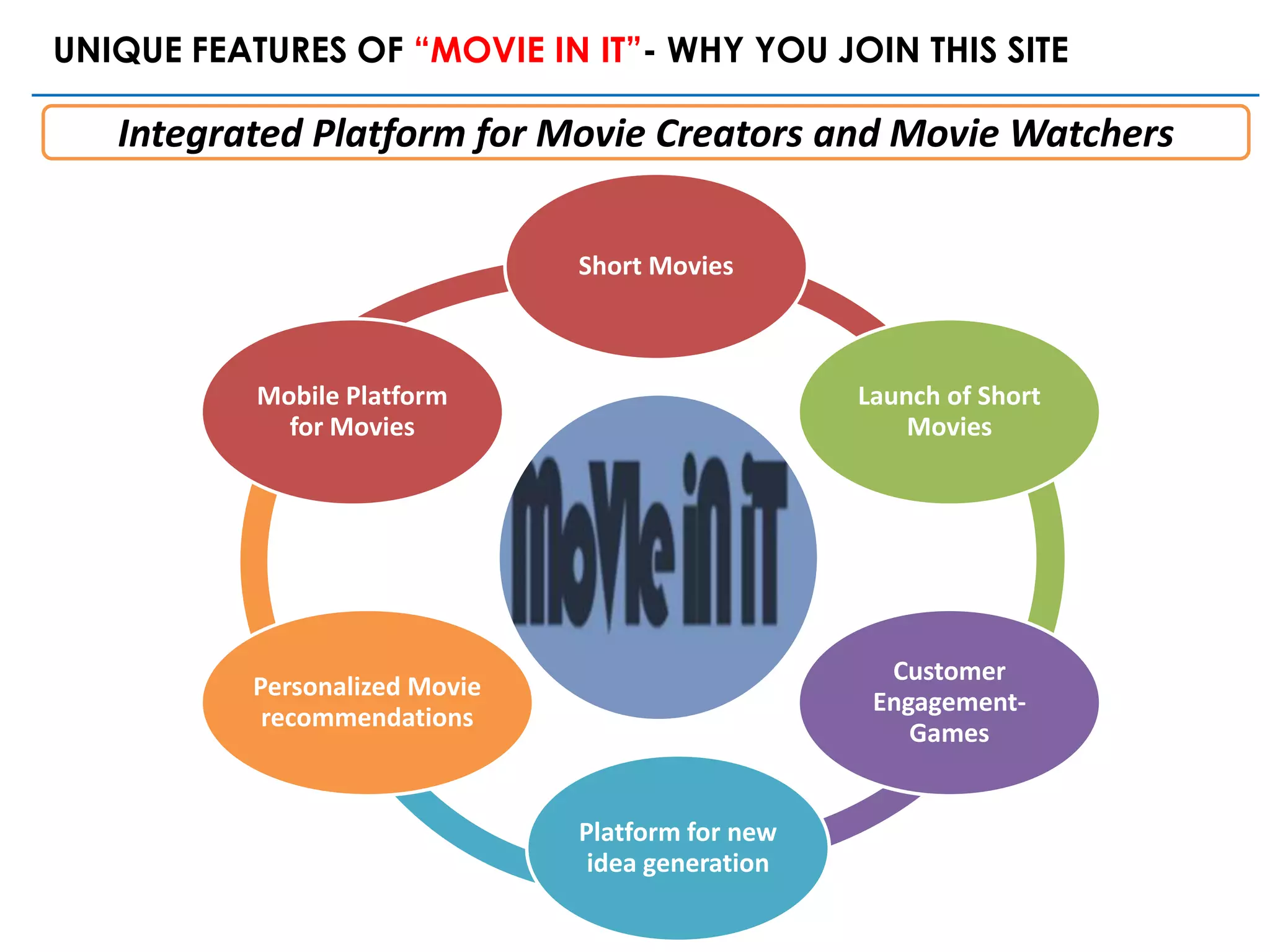 UNIQUE FEATURES OF “MOVIE IN IT”- WHY YOU JOIN THIS SITE

   Integrated Platform for Movie Creators and Movie Watchers


                                Short Movies



           Mobile Platform                         Launch of Short
             for Movies                                Movies




                                                     Customer
           Personalized Movie
                                                    Engagement-
            recommendations
                                                       Games


                                Platform for new
                                 idea generation
 