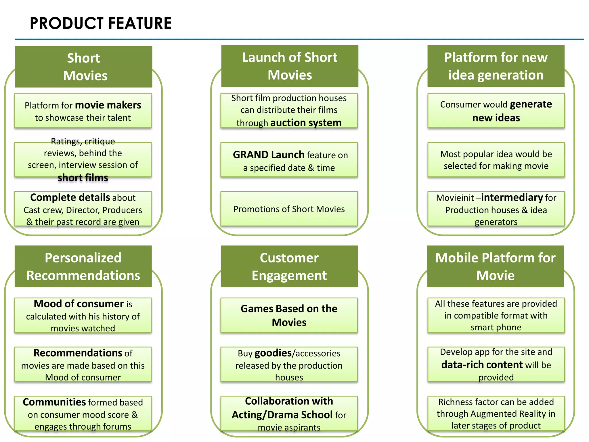 PRODUCT FEATURE

          Short                     Launch of Short                Platform for new
          Movies                        Movies                      idea generation
                                  Short film production houses
Platform for movie makers                                         Consumer would generate
                                    can distribute their films
   to showcase their talent
                                   through auction system                 new ideas

       Ratings, critique
     reviews, behind the          GRAND Launch feature on         Most popular idea would be
 screen, interview session of       a specified date & time       selected for making movie
         short films
  Complete details about                                         Movieinit –intermediary for
Cast crew, Director, Producers    Promotions of Short Movies      Production houses & idea
& their past record are given                                             generators


   Personalized                        Customer                  Mobile Platform for
 Recommendations                      Engagement                       Movie
  Mood of consumer is               Games Based on the           All these features are provided
 calculated with his history of                                     in compatible format with
       movies watched
                                         Movies                            smart phone

  Recommendations of               Buy goodies/accessories        Develop app for the site and
movies are made based on this     released by the production      data-rich content will be
     Mood of consumer                       houses                         provided

Communities formed based            Collaboration with           Richness factor can be added
 on consumer mood score &         Acting/Drama School for        through Augmented Reality in
  engages through forums                movie aspirants              later stages of product
 