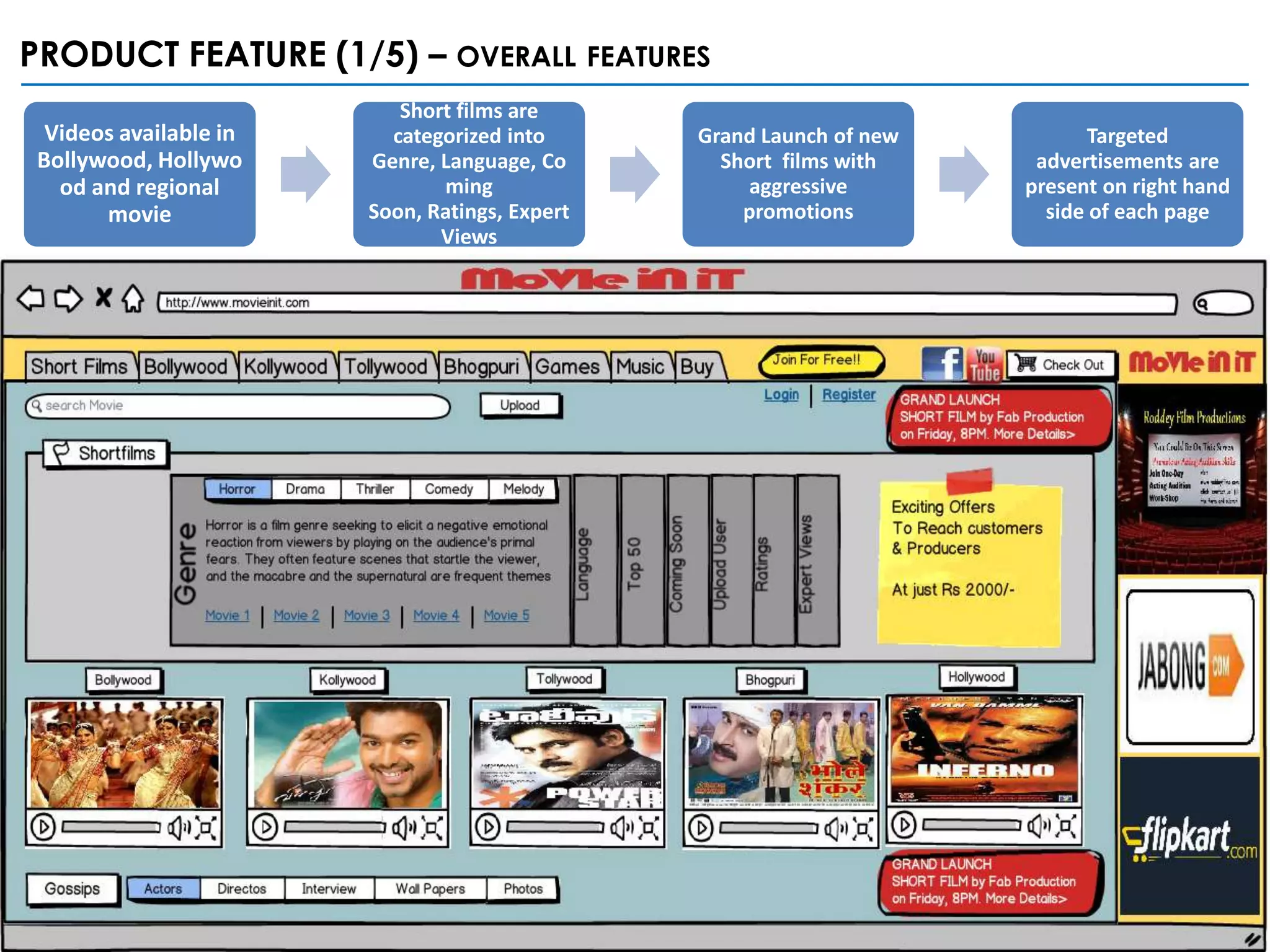 PRODUCT FEATURE (1/5) – OVERALL FEATURES
                           Short films are
  Videos available in     categorized into      Grand Launch of new         Targeted
 Bollywood, Hollywo     Genre, Language, Co       Short films with     advertisements are
   od and regional             ming                  aggressive       present on right hand
       movie            Soon, Ratings, Expert       promotions          side of each page
                               Views
 