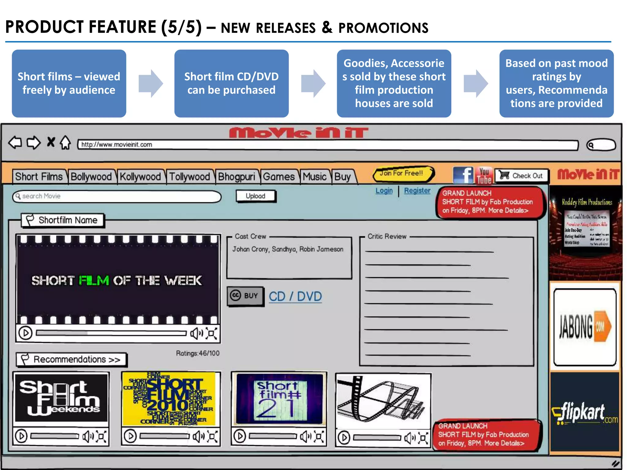 PRODUCT FEATURE (5/5) – NEW RELEASES & PROMOTIONS
                                            Goodies, Accessorie     Based on past mood
 Short films – viewed   Short film CD/DVD   s sold by these short        ratings by
  freely by audience     can be purchased      film production      users, Recommenda
                                               houses are sold       tions are provided
 