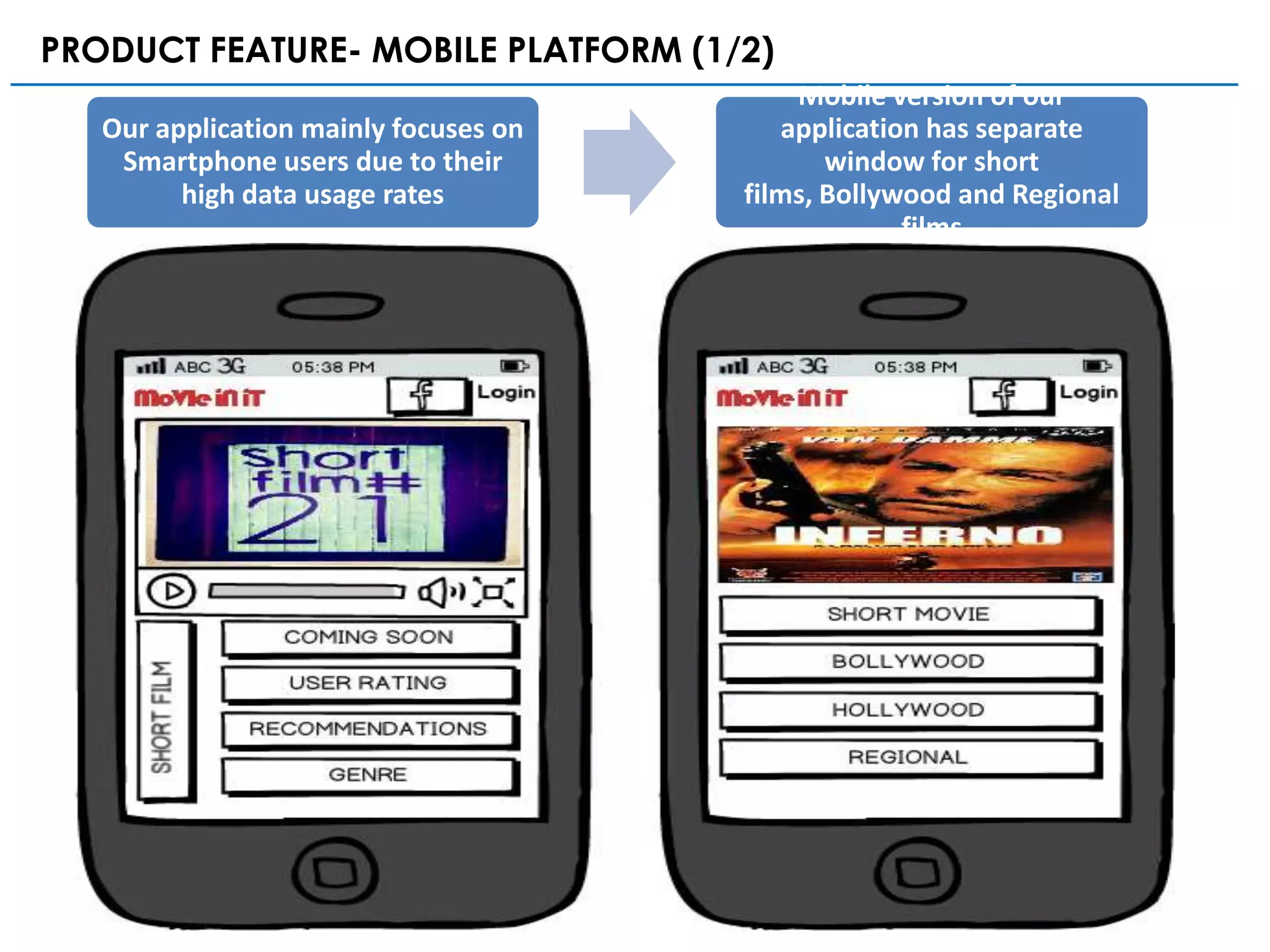 PRODUCT FEATURE- MOBILE PLATFORM (1/2)
                                            Mobile version of our
   Our application mainly focuses on       application has separate
    Smartphone users due to their             window for short
         high data usage rates         films, Bollywood and Regional
                                                     films
 