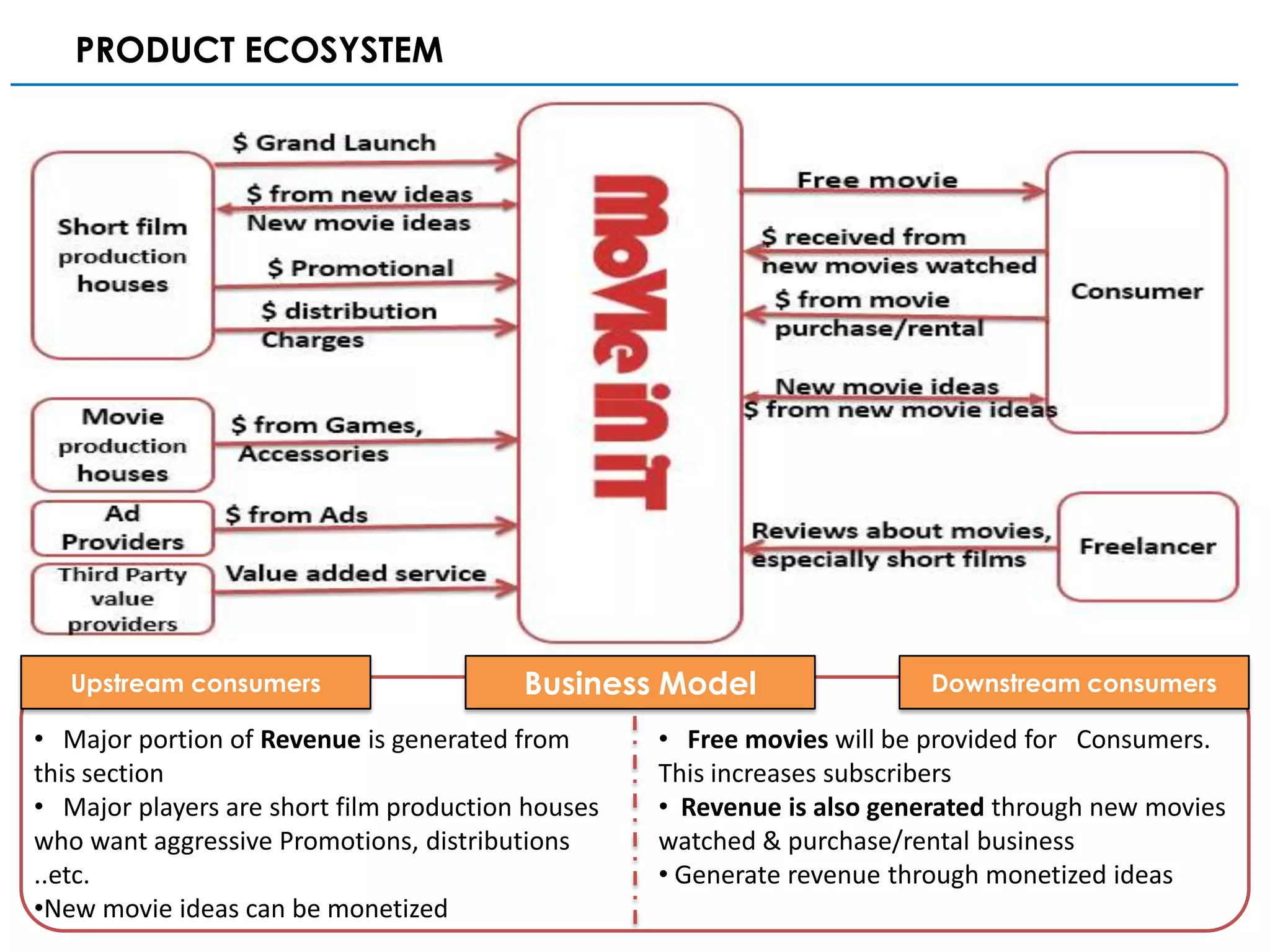 PRODUCT ECOSYSTEM




   Upstream consumers                    Business Model                  Downstream consumers

• Major portion of Revenue is generated from       • Free movies will be provided for Consumers.
this section                                       This increases subscribers
• Major players are short film production houses   • Revenue is also generated through new movies
who want aggressive Promotions, distributions      watched & purchase/rental business
..etc.                                             • Generate revenue through monetized ideas
•New movie ideas can be monetized
 