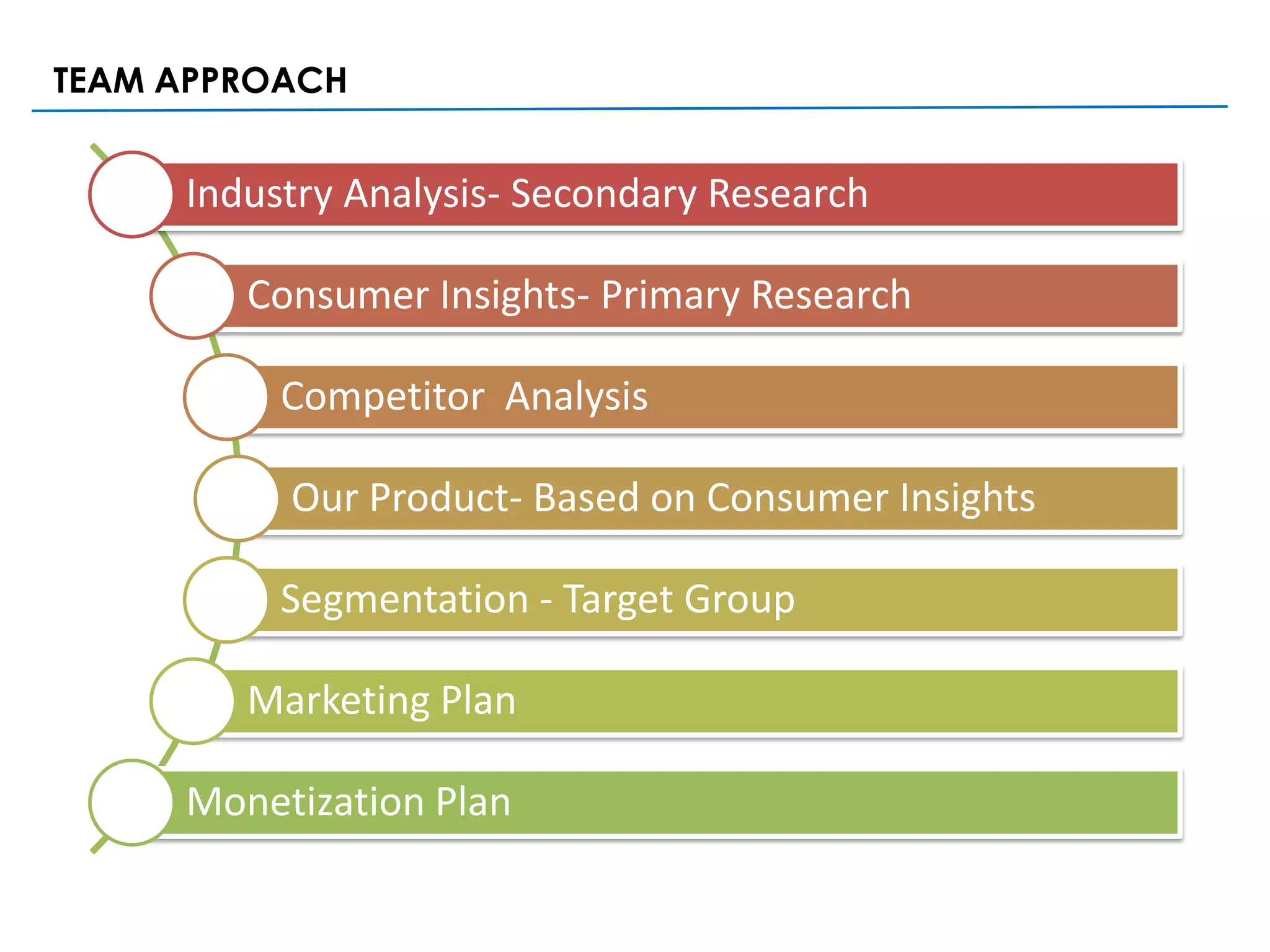TEAM APPROACH


     Industry Analysis- Secondary Research

        Consumer Insights- Primary Research

          Competitor Analysis

          Our Product- Based on Consumer Insights

          Segmentation - Target Group

        Marketing Plan

     Monetization Plan
 