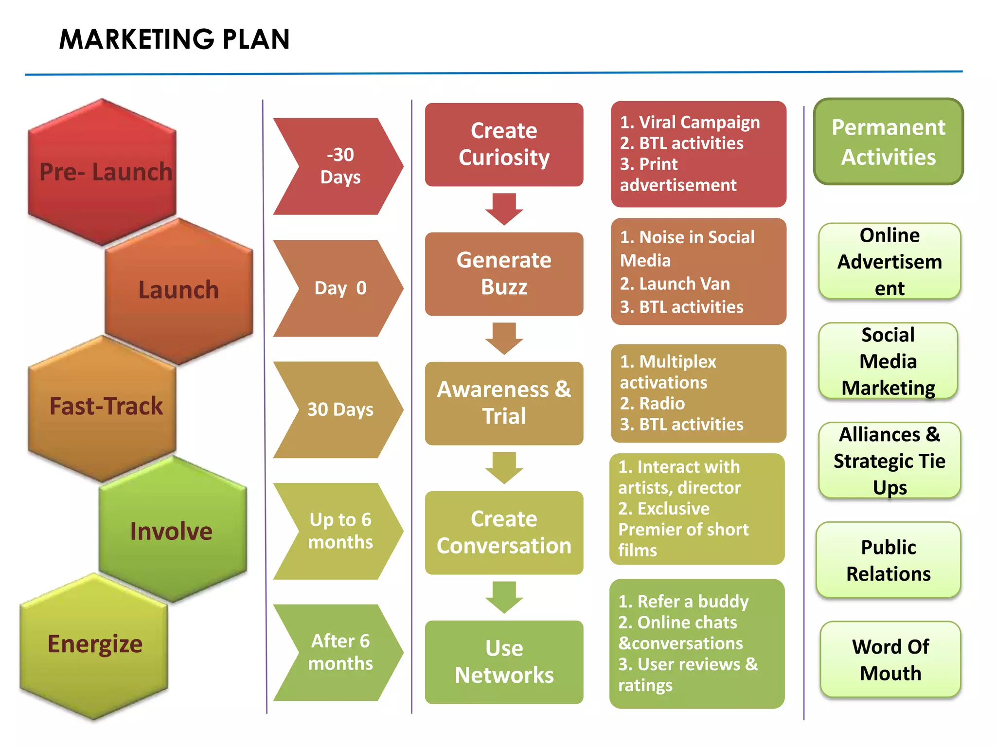MARKETING PLAN

                                           1. Viral Campaign    Permanent
                              Create       2. BTL activities
                    -30      Curiosity     3. Print              Activities
Pre- Launch        Days                    advertisement

                                           1. Noise in Social     Online
                             Generate      Media                Advertisem
        Launch    Day 0        Buzz        2. Launch Van           ent
                                           3. BTL activities
                                                                 Social
                                           1. Multiplex          Media
                            Awareness &    activations          Marketing
Fast-Track        30 Days      Trial
                                           2. Radio
                                           3. BTL activities
                                                                Alliances &
                                           1. Interact with     Strategic Tie
                                           artists, director        Ups
                                           2. Exclusive
                  Up to 6      Create
       Involve    months    Conversation
                                           Premier of short
                                           films                  Public
                                                                 Relations
                                           1. Refer a buddy
                                           2. Online chats
Energize          After 6      Use         &conversations         Word Of
                  months                   3. User reviews &
                             Networks      ratings
                                                                  Mouth
 