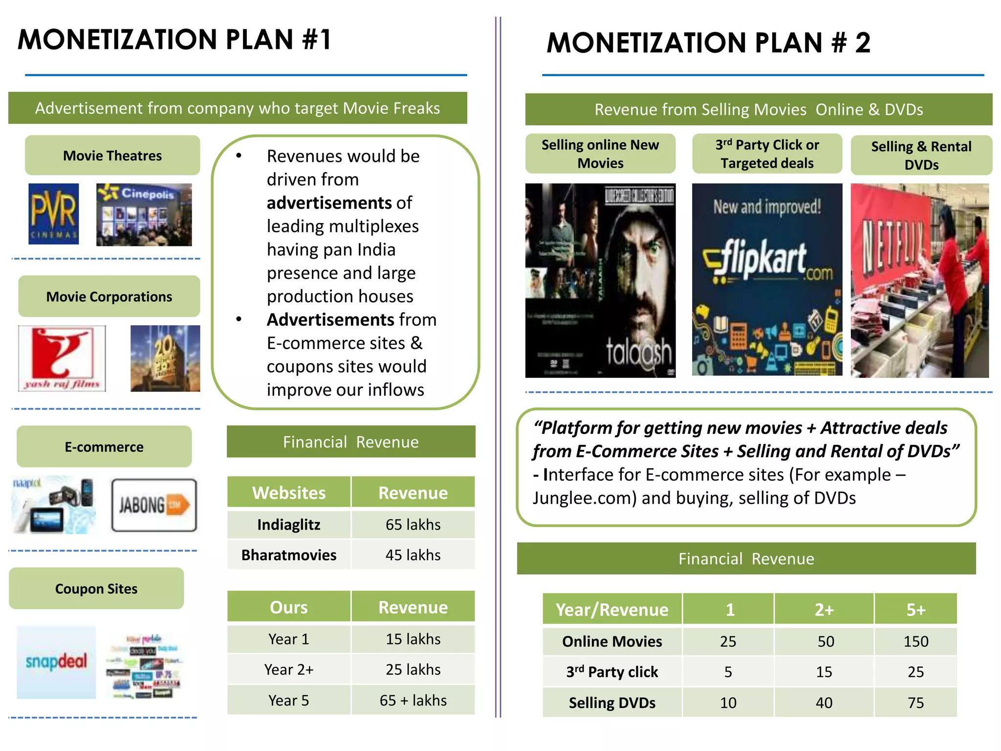 MONETIZATION PLAN #1                                       MONETIZATION PLAN # 2

 Advertisement from company who target Movie Freaks                Revenue from Selling Movies Online & DVDs
                                                           Selling online New       3rd Party Click or    Selling & Rental
    Movie Theatres       •    Revenues would be                  Movies              Targeted deals             DVDs
                              driven from
                              advertisements of
                              leading multiplexes
                              having pan India
                              presence and large
  Movie Corporations          production houses
                         •    Advertisements from
                              E-commerce sites &
                              coupons sites would
                              improve our inflows
                                                          “Platform for getting new movies + Attractive deals
    E-commerce                   Financial Revenue
                                                          from E-Commerce Sites + Selling and Rental of DVDs”
                                                          - Interface for E-commerce sites (For example –
                             Websites       Revenue       Junglee.com) and buying, selling of DVDs
                             Indiaglitz      65 lakhs
                          Bharatmovies       45 lakhs                           Financial Revenue
   Coupon Sites
                              Ours          Revenue          Year/Revenue            1               2+        5+
                              Year 1         15 lakhs         Online Movies          25              50        150
                              Year 2+        25 lakhs         3rd Party click        5               15        25
                              Year 5         65 + lakhs        Selling DVDs          10              40        75
 