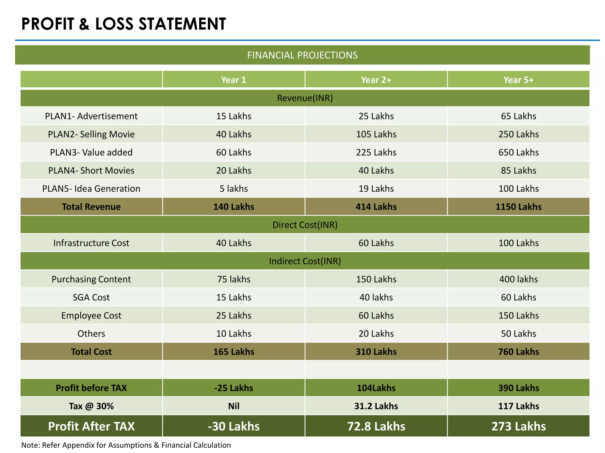 PROFIT & LOSS STATEMENT
                                                                  FINANCIAL PROJECTIONS

                                                         Year 1                              Year 2+       Year 5+
                                                                       Revenue(INR)
      PLAN1- Advertisement                             15 Lakhs                             25 Lakhs      65 Lakhs
       PLAN2- Selling Movie                            40 Lakhs                             105 Lakhs     250 Lakhs
        PLAN3- Value added                             60 Lakhs                             225 Lakhs     650 Lakhs
       PLAN4- Short Movies                             20 Lakhs                             40 Lakhs      85 Lakhs
     PLAN5- Idea Generation                             5 lakhs                             19 Lakhs      100 Lakhs
           Total Revenue                              140 Lakhs                             414 Lakhs    1150 Lakhs
                                                                      Direct Cost(INR)
         Infrastructure Cost                           40 Lakhs                             60 Lakhs      100 Lakhs
                                                                      Indirect Cost(INR)
        Purchasing Content                             75 lakhs                             150 Lakhs     400 lakhs
              SGA Cost                                 15 Lakhs                              40 lakhs     60 Lakhs
           Employee Cost                               25 Lakhs                             60 Lakhs      150 Lakhs
                Others                                 10 Lakhs                             20 Lakhs      50 Lakhs
              Total Cost                              165 Lakhs                             310 Lakhs     760 Lakhs


         Profit before TAX                             -25 Lakhs                            104Lakhs      390 Lakhs
             Tax @ 30%                                     Nil                              31.2 Lakhs    117 Lakhs

       Profit After TAX                              -30 Lakhs                             72.8 Lakhs    273 Lakhs
Note: Refer Appendix for Assumptions & Financial Calculation
 