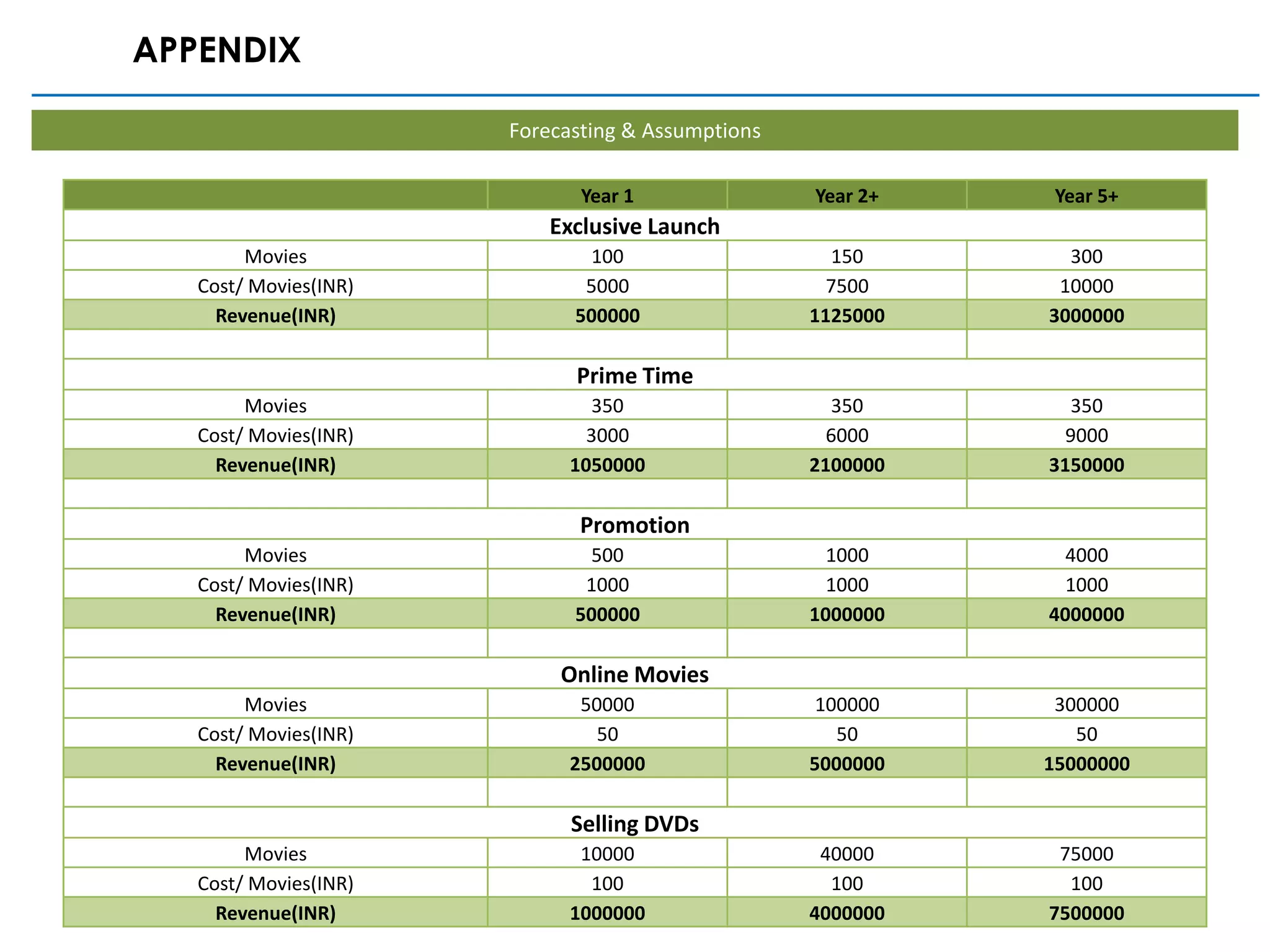 APPENDIX

                       Forecasting & Assumptions

                              Year 1               Year 2+    Year 5+
                           Exclusive Launch
        Movies                100                    150       300
   Cost/ Movies(INR)          5000                   7500     10000
     Revenue(INR)            500000                1125000   3000000

                             Prime Time
        Movies                 350                   350       350
   Cost/ Movies(INR)           3000                  6000      9000
     Revenue(INR)            1050000               2100000   3150000

                              Promotion
        Movies                500                    1000      4000
   Cost/ Movies(INR)          1000                   1000      1000
     Revenue(INR)            500000                1000000   4000000

                            Online Movies
        Movies                50000                 100000    300000
   Cost/ Movies(INR)            50                    50        50
     Revenue(INR)            2500000               5000000   15000000

                             Selling DVDs
        Movies                10000                 40000     75000
   Cost/ Movies(INR)           100                   100       100
     Revenue(INR)            1000000               4000000   7500000
 