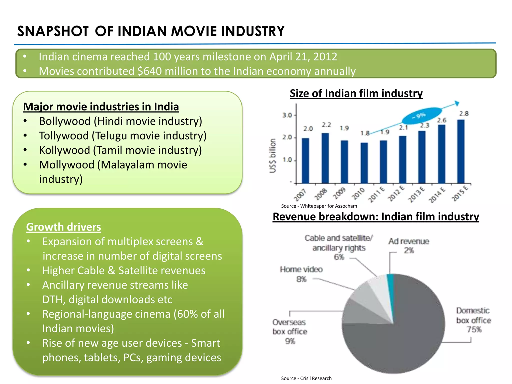 SNAPSHOT OF INDIAN MOVIE INDUSTRY
• Indian cinema reached 100 years milestone on April 21, 2012
• Movies contributed $640 million to the Indian economy annually
                                                     Size of Indian film industry
Major movie industries in India
• Bollywood (Hindi movie industry)
• Tollywood (Telugu movie industry)
• Kollywood (Tamil movie industry)
• Mollywood (Malayalam movie
  industry)

                                                 Source - Whitepaper for Assocham

                                                Revenue breakdown: Indian film industry
 Growth drivers
 • Expansion of multiplex screens &
    increase in number of digital screens
 • Higher Cable & Satellite revenues
 • Ancillary revenue streams like
    DTH, digital downloads etc
 • Regional-language cinema (60% of all
    Indian movies)
 • Rise of new age user devices - Smart
    phones, tablets, PCs, gaming devices
                                                 Source - Crisil Research
 