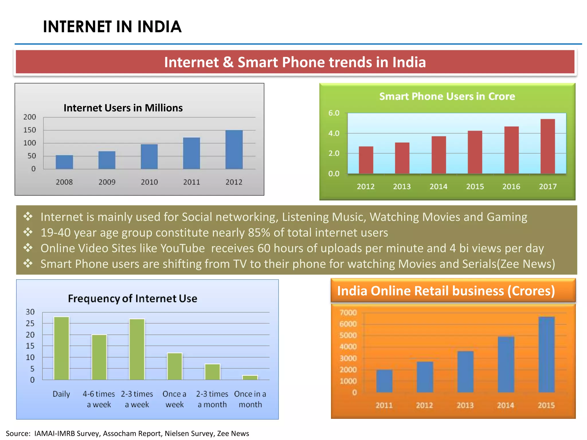 INTERNET IN INDIA

                                            Internet & Smart Phone trends in India

                Internet Users in Millions




        Internet is mainly used for Social networking, Listening Music, Watching Movies and Gaming
        19-40 year age group constitute nearly 85% of total internet users
        Online Video Sites like YouTube receives 60 hours of uploads per minute and 4 bi views per day
        Smart Phone users are shifting from TV to their phone for watching Movies and Serials(Zee News)

                                                                       India Online Retail business (Crores)




Source: IAMAI-IMRB Survey, Assocham Report, Nielsen Survey, Zee News
 