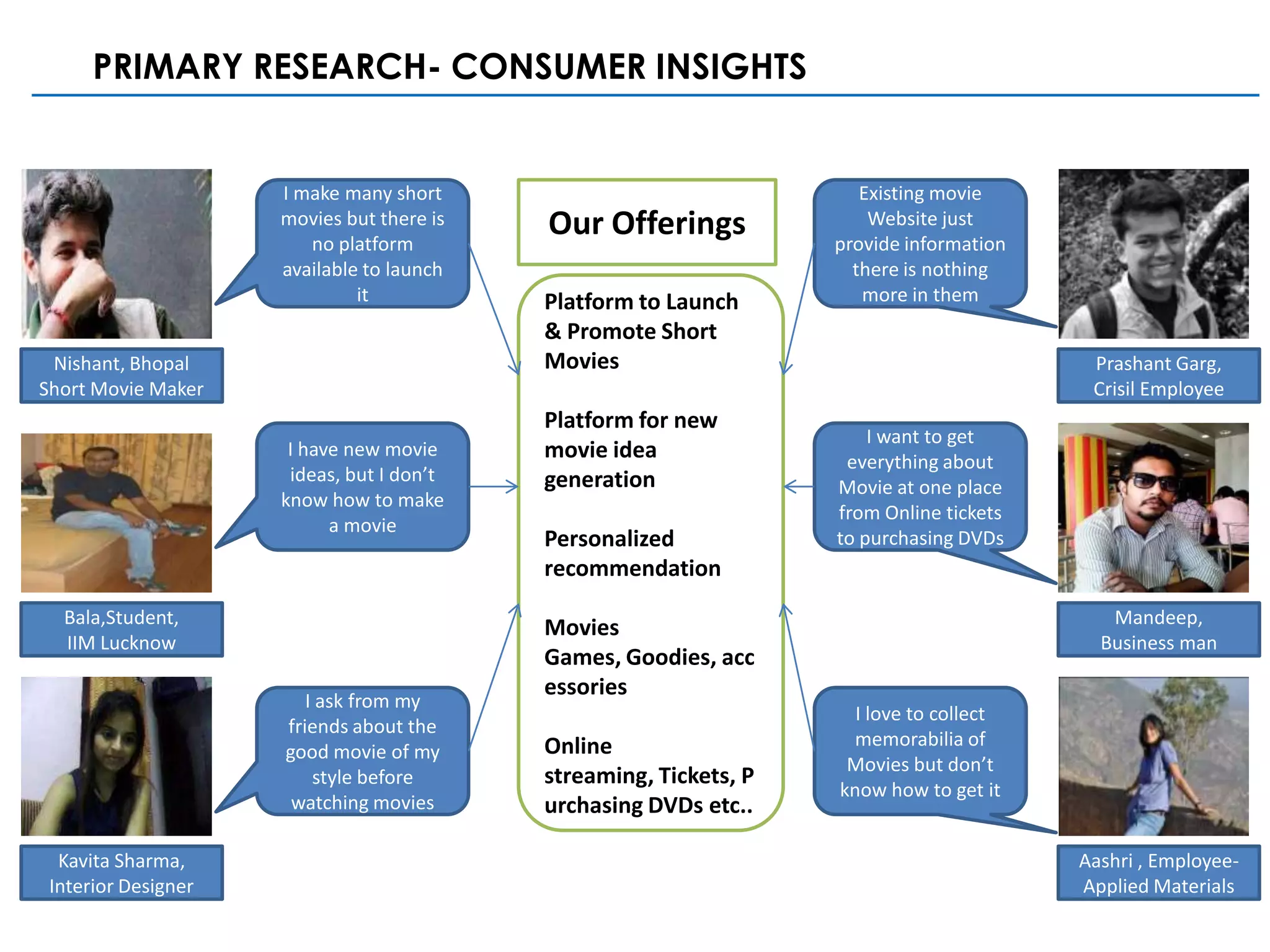 PRIMARY RESEARCH- CONSUMER INSIGHTS


                     I make many short                                Existing movie
                     movies but there is
                        no platform
                                           Our Offerings               Website just
                                                                   provide information
                     available to launch                             there is nothing
                              it           Platform to Launch         more in them
                                           & Promote Short
 Nishant, Bhopal                           Movies                                         Prashant Garg,
Short Movie Maker                                                                         Crisil Employee
                                           Platform for new
                                                                       I want to get
                      I have new movie     movie idea               everything about
                      ideas, but I don’t   generation              Movie at one place
                     know how to make
                                                                   from Online tickets
                           a movie
                                           Personalized            to purchasing DVDs
                                           recommendation
  Bala,Student,                                                                             Mandeep,
                                           Movies
  IIM Lucknow                                                                              Business man
                                           Games, Goodies, acc
                                           essories
                        I ask from my
                                                                     I love to collect
                     friends about the
                                           Online                   memorabilia of
                     good movie of my
                                                                    Movies but don’t
                         style before      streaming, Tickets, P
                                                                   know how to get it
                      watching movies      urchasing DVDs etc..

  Kavita Sharma,                                                                         Aashri , Employee-
 Interior Designer                                                                       Applied Materials
 