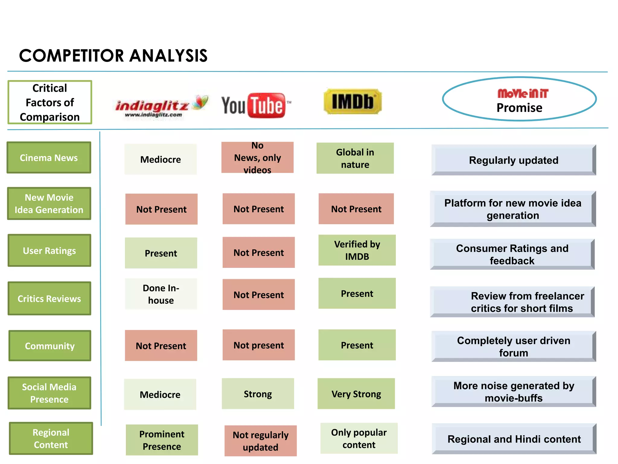 COMPETITOR ANALYSIS
   Critical
  Factors of                                                             Promise
 Comparison

                                    No
                                                 Global in
 Cinema News      Mediocre      News, only                         Regularly updated
                                                  nature
                                  videos

  New Movie
                                                               Platform for new movie idea
Idea Generation   Not Present   Not Present     Not Present
                                                                       generation

                                                Verified by      Consumer Ratings and
 User Ratings      Present      Not Present       IMDB                feedback

                   Done In-
                                Not Present       Present           Review from freelancer
Critics Reviews     house
                                                                    critics for short films


  Community       Not Present   Not present       Present        Completely user driven
                                                                        forum


 Social Media                                                   More noise generated by
                  Mediocre        Strong        Very Strong           movie-buffs
   Presence


   Regional       Prominent     Not regularly   Only popular
                                                               Regional and Hindi content
   Content         Presence       updated         content
 