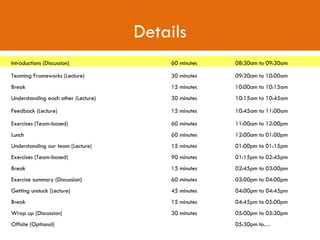 Details Introductions (Discussion) 60 minutes 08:30am to 09:30am  Teaming Frameworks (Lecture) 30 minutes 09:30am to 10:00am  Break 15 minutes 10:00am to 10:15am  Understanding each other (Lecture) 30 minutes 10:15am to 10:45am Feedback (Lecture) 15 minutes 10:45am to 11:00am  Exercises (Team-based) 60 minutes 11:00am to 12:00pm  Lunch 60 minutes 12:00am to 01:00pm  Understanding our team (Lecture) 15 minutes  01:00pm to 01:15pm  Exercises (Team-based) 90 minutes 01:15pm to 02:45pm Break 15 minutes 02:45pm to 03:00pm Exercise summary (Discussion) 60 minutes 03:00pm to 04:00pm  Getting unstuck (Lecture) 45 minutes 04:00pm to 04:45pm  Break 15 minutes 04:45pm to 05:00pm  Wrap up (Discussion) 30 minutes 05:00pm to 05:30pm  Offsite (Optional)   05:30pm to… 