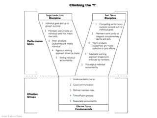ID Teaming Workshop Source: Wisdom of Teams 