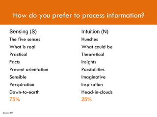 Sensing (S) The five senses What is real Practical Facts Present orientation Sensible Perspiration Down-to-earth 75% Intuition (N) Hunches What could be Theoretical Insights Possibilities Imaginative Inspiration Head-in-clouds 25% How do you prefer to process information? Source: IBM 