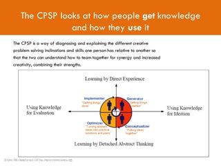 The CPSP is a way of diagnosing and explaining the different creative problem solving inclinations and skills one person has relative to another so that the two can understand how to team together for synergy and increased creativity, combining their strengths. The CPSP looks at how people  get  knowledge and how they  use  it Source: Min Basadur and GK Van Patter (www.nextd.org) 