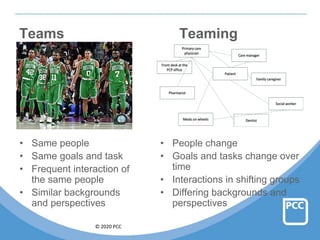 © 2020 PCC
Teams Teaming
• Same people
• Same goals and task
• Frequent interaction of
the same people
• Similar backgrounds
and perspectives
• People change
• Goals and tasks change over
time
• Interactions in shifting groups
• Differing backgrounds and
perspectives
 
