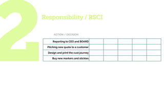 2Responsibility / RSCI
ACTION / DECISION
Reporting to CEO and BOARD
Pitching new quote to a customer
Design and print the cust journey
Buy new markers and stickies
 