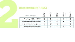 2Responsibility / RSCI
ACTION / DECISION
Reporting to CEO and BOARD R S I C C
Pitching new quote to a customer R S C C I
Design and print the cust journey S R S I I
Buy new markers and stickies / / / R S
 