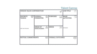 UNIQUE VALUE CONTRIBUTION JOB TITLE
FAVORITE 
THINGS
DON’T LIKE TOO MUCH
OVERALL
STRENGTHS
PURPOSES MAIN  
ACTIVITIES
BETTER NOT
AREAS OF
IMPROVEMENT
NEEDS
MUTUAL COMMITMENTS OVERALL OUTCOMES
Talent Canvas
 