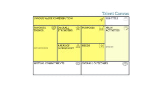 UNIQUE VALUE CONTRIBUTION JOB TITLE
FAVORITE 
THINGS
DON’T LIKE TOO MUCH
OVERALL
STRENGTHS
PURPOSES MAIN  
ACTIVITIES
BETTER NOT
AREAS OF
IMPROVEMENT
NEEDS
MUTUAL COMMITMENTS OVERALL OUTCOMES
Talent Canvas
 