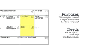 Purposes
What are your intents? 
How you will improve  
the whole company?
Needs
Ask for support.  
Tools, help 
and development.
VALUE PROPOSITION JOB TITLE
KE 
H
OVERALL
STRENGTHS
PURPOSES MAIN  
ACTIVITIES
BETTER NOT
AREAS OF
IMPROVEMENT
NEEDS
OMMITMENTS OVERALL OUTCOMES
 