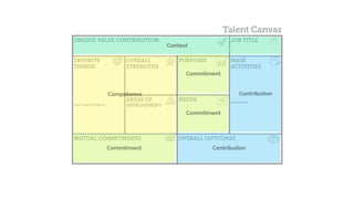 UNIQUE VALUE CONTRIBUTION JOB TITLE
FAVORITE 
THINGS
DON’T LIKE TOO MUCH
OVERALL
STRENGTHS
PURPOSES MAIN  
ACTIVITIES
BETTER NOT
AREAS OF
IMPROVEMENT
NEEDS
MUTUAL COMMITMENTS OVERALL OUTCOMES
Competence
Commitment Contribution
Commitment
Commitment
Contribution
Context
Talent Canvas
 