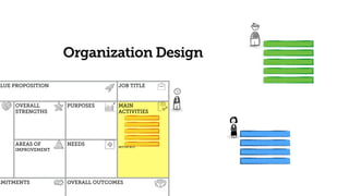 ALUE PROPOSITION JOB TITLE
OVERALL
STRENGTHS
PURPOSES MAIN  
ACTIVITIES
BETTER NOT
AREAS OF
IMPROVEMENT
NEEDS
MMITMENTS OVERALL OUTCOMES
Organization Design
 