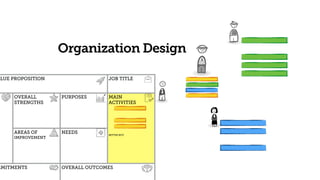 ALUE PROPOSITION JOB TITLE
OVERALL
STRENGTHS
PURPOSES MAIN  
ACTIVITIES
BETTER NOT
AREAS OF
IMPROVEMENT
NEEDS
MMITMENTS OVERALL OUTCOMES
Organization Design
 