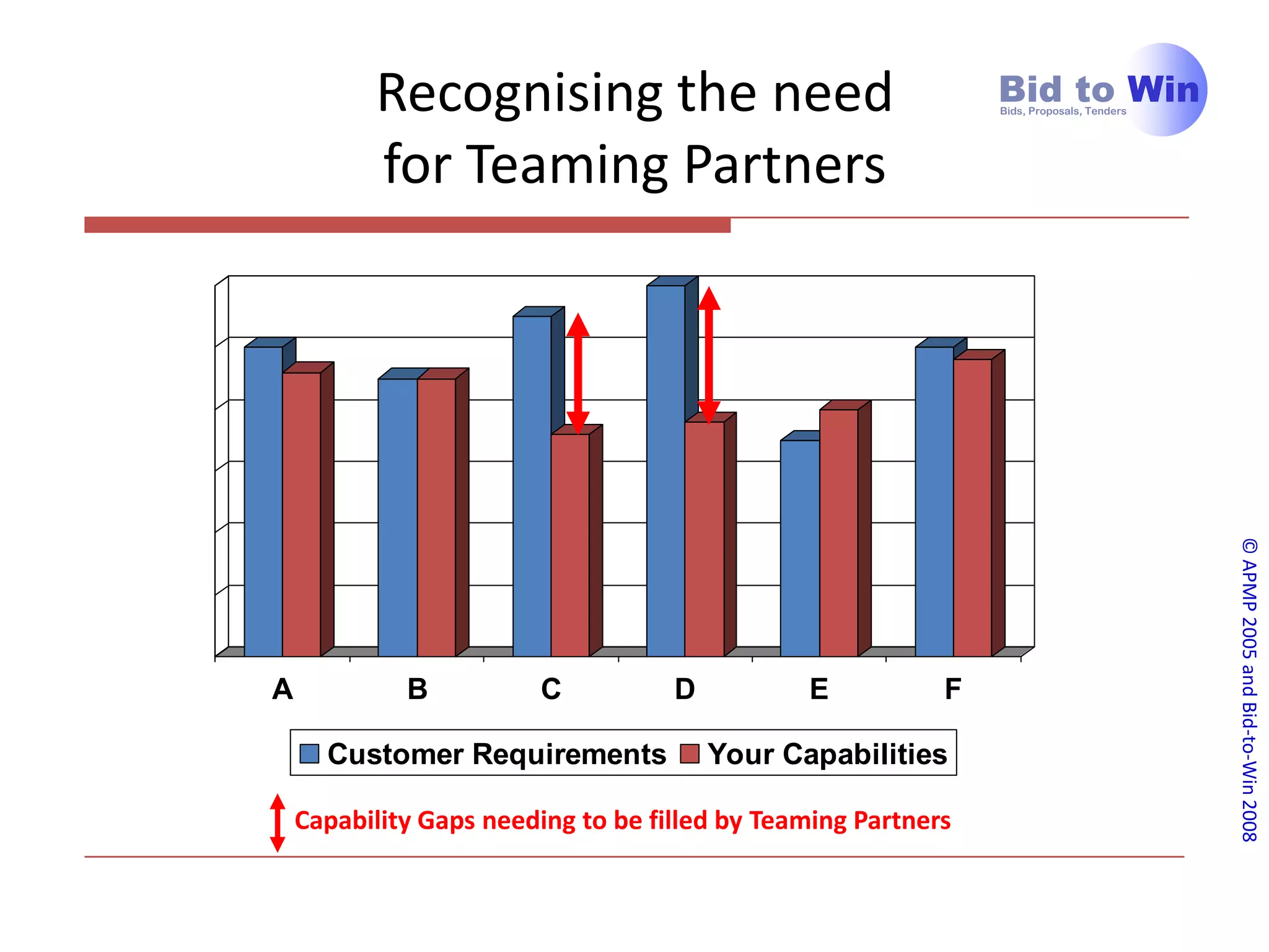 Recognising the need                                 Bid to Win
                                                               Bids, Proposals, Tenders




          for Teaming Partners




                                                                                          © APMP 2005 and Bid-to-Win 2008
A            B          C           D          E           F

      Customer Requirements             Your Capabilities

    Capability Gaps needing to be filled by Teaming Partners
 