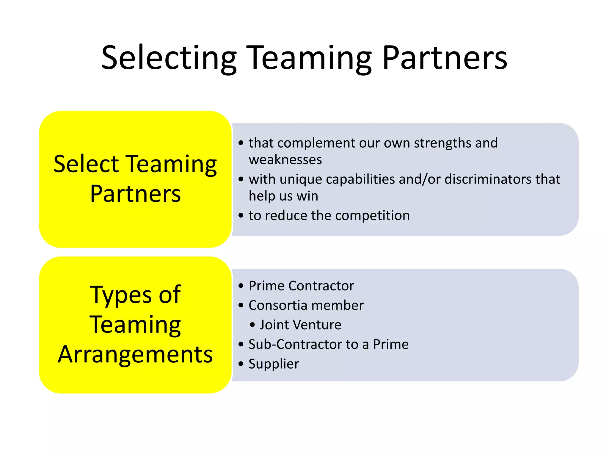 Selecting Teaming Partners

                 • that complement our own strengths and
Select Teaming     weaknesses
                 • with unique capabilities and/or discriminators that
   Partners        help us win
                 • to reduce the competition



                 • Prime Contractor
   Types of      • Consortia member
   Teaming         • Joint Venture
                 • Sub-Contractor to a Prime
Arrangements     • Supplier
 