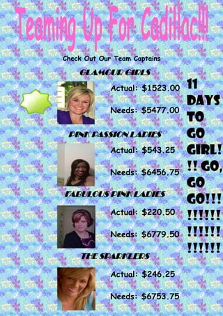 Check Out Our Team Captains

    GLAMOUR GIRLS
             Actual: $1523.00   11
                                DAYS
             Needs: $5477.00
                                TO
 PINK PASSION LADIES            GO
             Actual: $543.25    GIRL!
             Needs: $6456.75
                                !! GO,
                                GO
FABULOUS PINK LADIES
                                GO!!!
             Actual: $220.50
                                !!!!!!
             Needs: $6779.50    !!!!!!
    THE SPARKLERS
                                !!!!!!
             Actual: $246.25

             Needs: $6753.75
 
