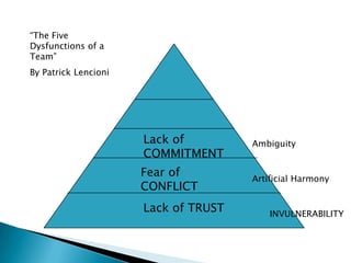“The Five Dysfunctions of a Team” By Patrick LencioniLack of COMMITMENTAmbiguityFear of CONFLICTArtificial HarmonyLack of TRUSTINVULNERABILITY