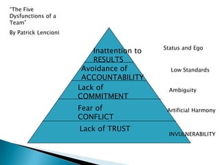 “The Five Dysfunctions of a Team” By Patrick LencioniStatus and EgoInattention to RESULTSAvoidance of ACCOUNTABILITYLow StandardsLack of COMMITMENTAmbiguityFear of CONFLICTArtificial HarmonyLack of TRUSTINVULNERABILITY
