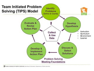 Team initiated problem solving model (tips) | PPT
