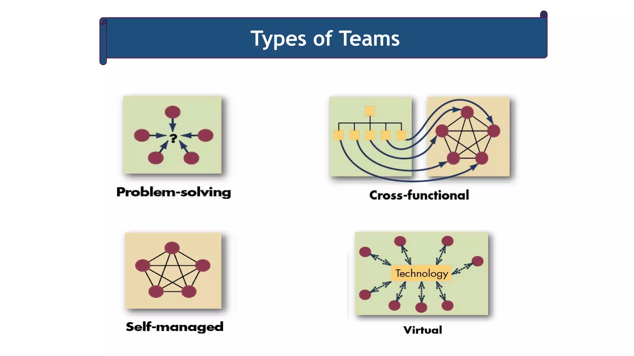Types of Teams
 