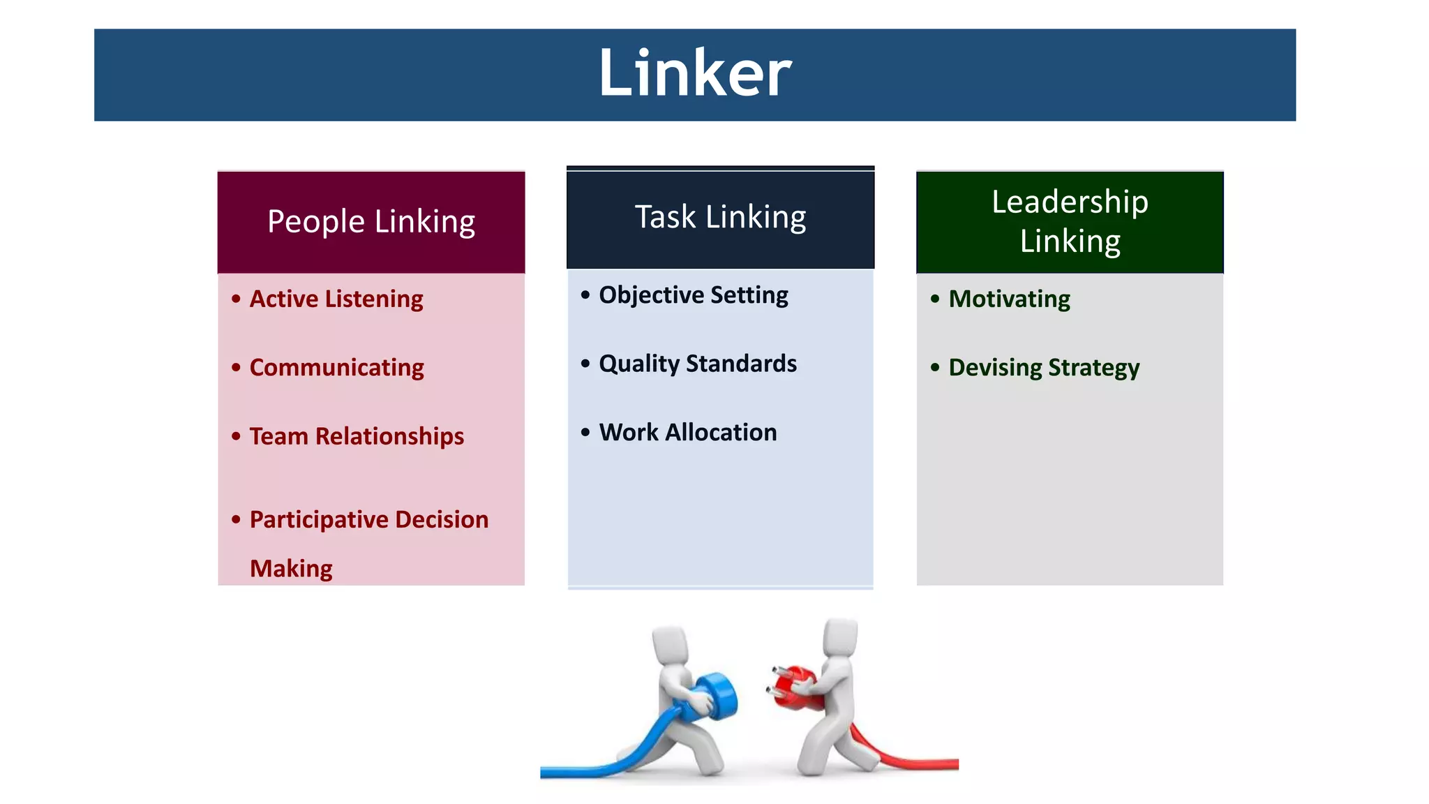 People Linking
• Active Listening
• Communicating
• Team Relationships
• Participative Decision
Making
Task Linking
• Objective Setting
• Quality Standards
• Work Allocation
Leadership
Linking
• Motivating
• Devising Strategy
Linker
 
