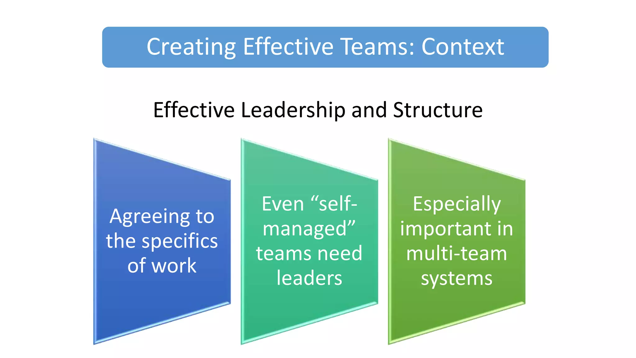 Effective Leadership and Structure
Creating Effective Teams: Context
Agreeing to
the specifics
of work
Even “self-
managed”
teams need
leaders
Especially
important in
multi-team
systems
 